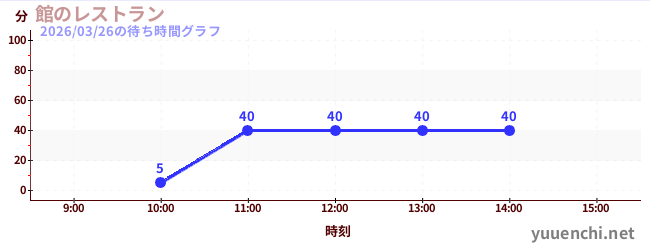 4日前の待ち時間グラフ（館のレストラン)