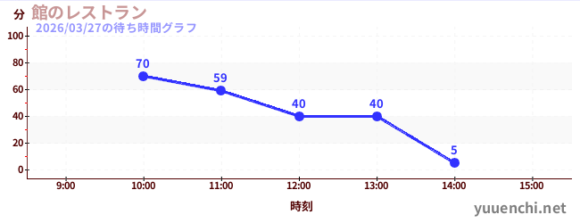 3日前の待ち時間グラフ（館のレストラン)