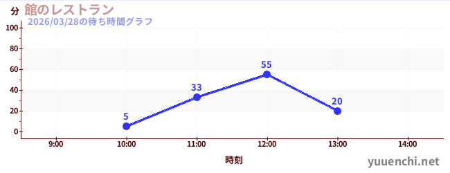 2日前の待ち時間グラフ（館のレストラン)