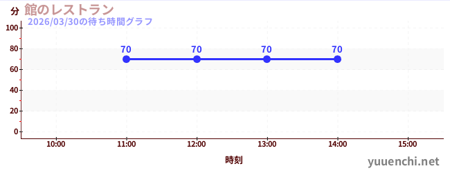 今日のこれまでの待ち時間グラフ（館のレストラン)