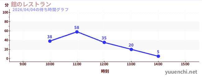 7日前の待ち時間グラフ（館のレストラン)