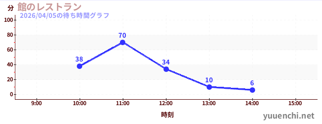 6日前の待ち時間グラフ（館のレストラン)