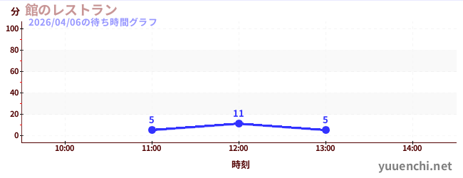 5日前の待ち時間グラフ（館のレストラン)