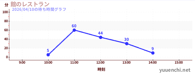 1日前の待ち時間グラフ（館のレストラン)