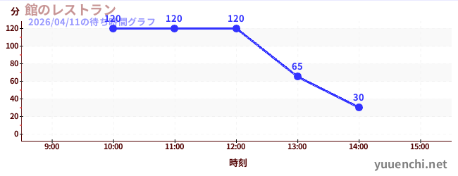 今日のこれまでの待ち時間グラフ（館のレストラン)