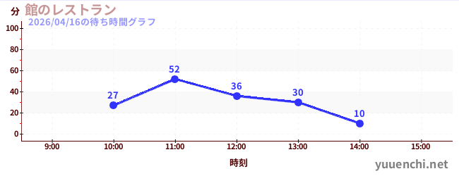 1日前の待ち時間グラフ（館のレストラン)