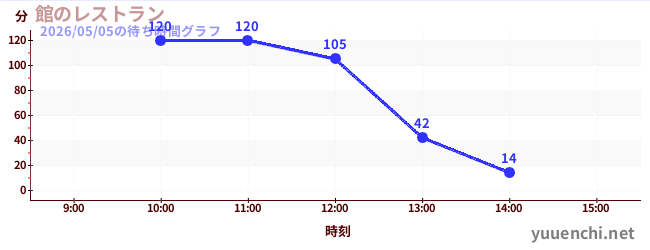 7日前の待ち時間グラフ（館のレストラン)
