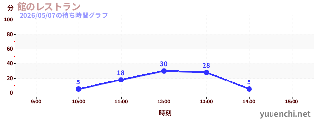 5日前の待ち時間グラフ（館のレストラン)