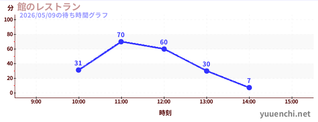 6日前の待ち時間グラフ（館のレストラン)