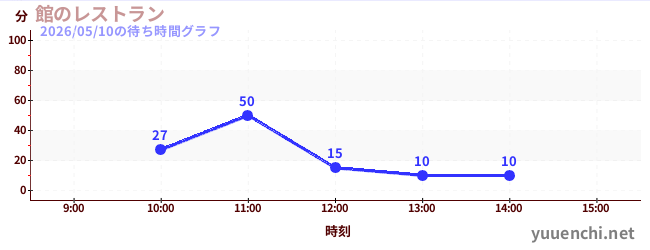 5日前の待ち時間グラフ（館のレストラン)