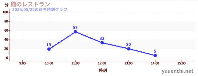 5日前の待ち時間グラフ（館のレストラン)
