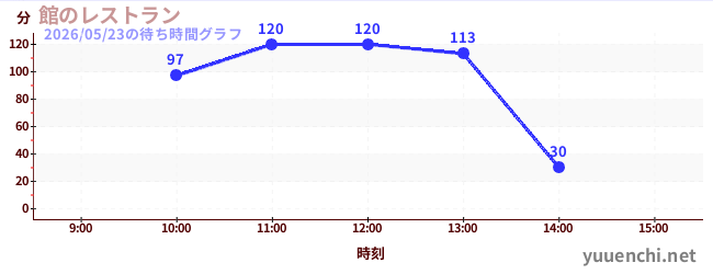 4日前の待ち時間グラフ（館のレストラン)
