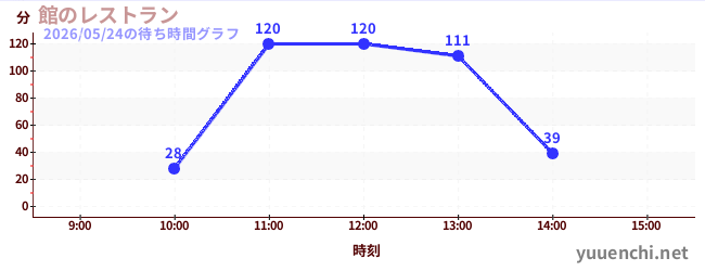 3日前の待ち時間グラフ（館のレストラン)