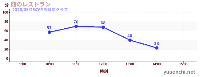 2日前の待ち時間グラフ（館のレストラン)
