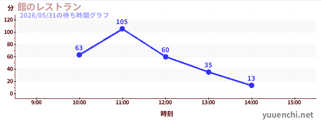 1日前の待ち時間グラフ（館のレストラン)