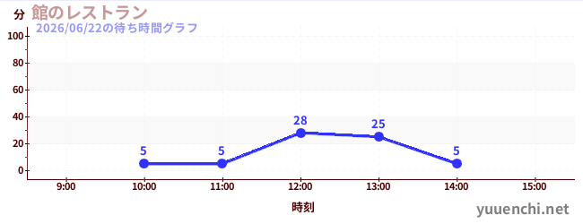 7日前の待ち時間グラフ（館のレストラン)