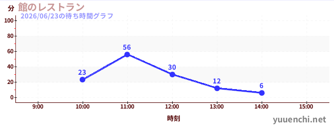 6日前の待ち時間グラフ（館のレストラン)