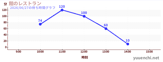 2日前の待ち時間グラフ（館のレストラン)