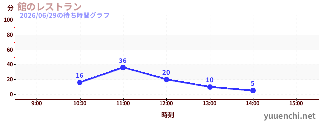 今日のこれまでの待ち時間グラフ（館のレストラン)