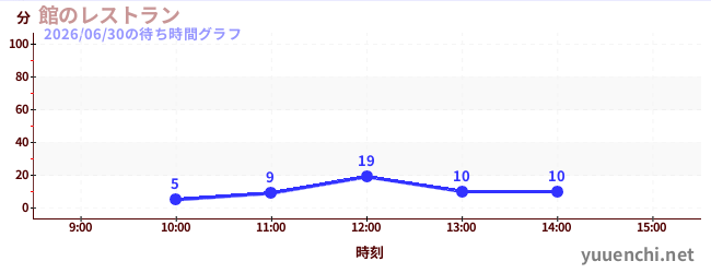 今日のこれまでの待ち時間グラフ（館のレストラン)