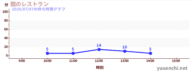 6日前の待ち時間グラフ（館のレストラン)