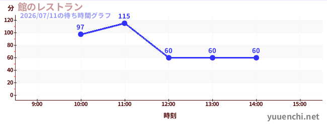 2日前の待ち時間グラフ（館のレストラン)