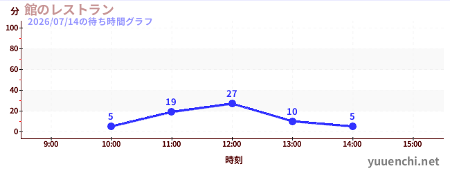 3日前の待ち時間グラフ（館のレストラン)