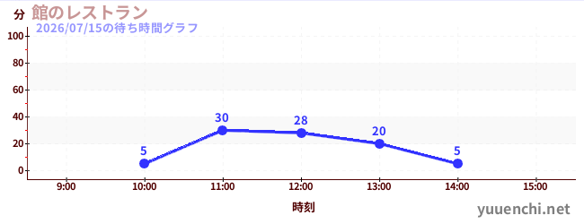 2日前の待ち時間グラフ（館のレストラン)