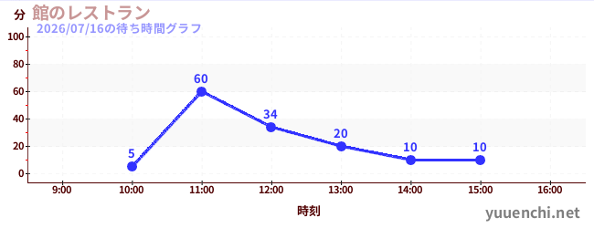 1日前の待ち時間グラフ（館のレストラン)