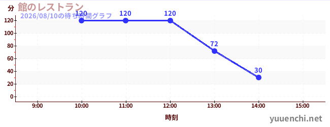 4日前の待ち時間グラフ（館のレストラン)