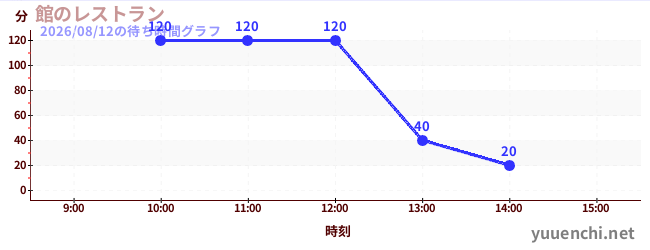 2日前の待ち時間グラフ（館のレストラン)