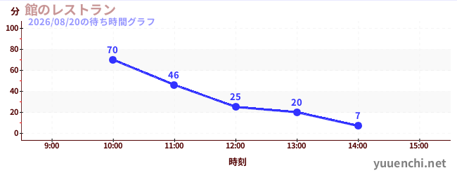 7日前の待ち時間グラフ（館のレストラン)