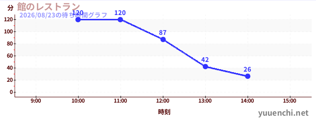 4日前の待ち時間グラフ（館のレストラン)