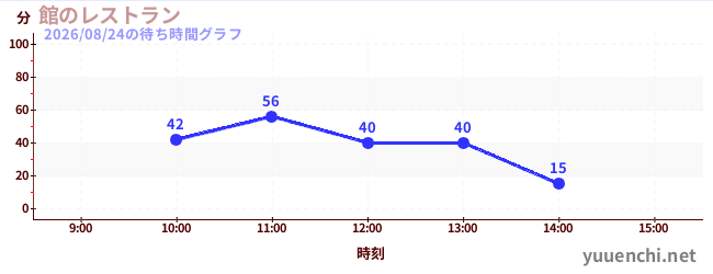 3日前の待ち時間グラフ（館のレストラン)