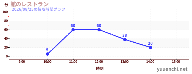 2日前の待ち時間グラフ（館のレストラン)