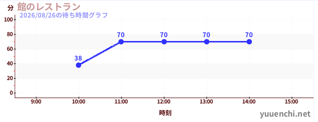 1日前の待ち時間グラフ（館のレストラン)