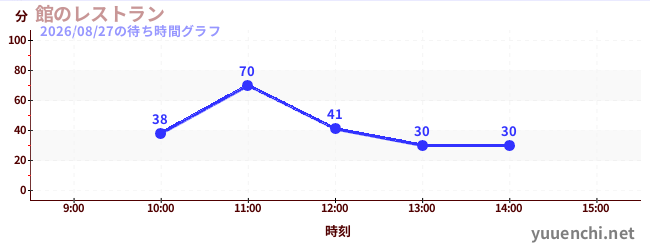 今日のこれまでの待ち時間グラフ（館のレストラン)