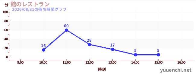 1日前の待ち時間グラフ（館のレストラン)