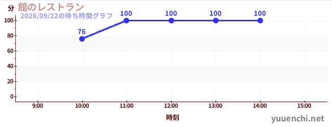 7日前の待ち時間グラフ（館のレストラン)