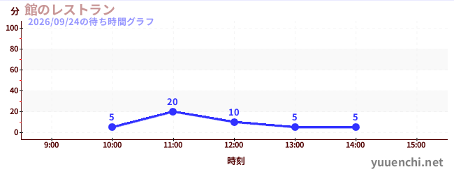 5日前の待ち時間グラフ（館のレストラン)