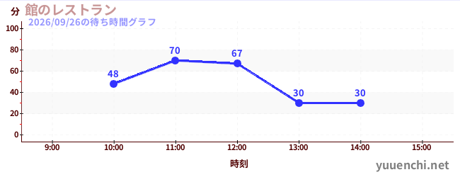 3日前の待ち時間グラフ（館のレストラン)