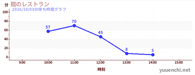 2日前の待ち時間グラフ（館のレストラン)