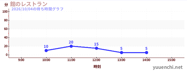 1日前の待ち時間グラフ（館のレストラン)