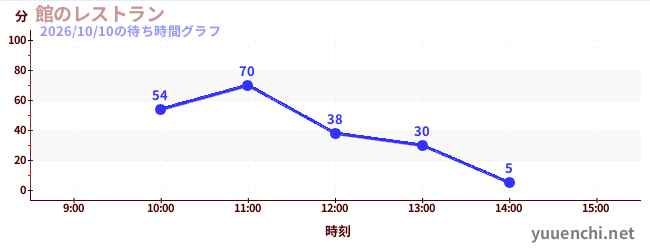 2日前の待ち時間グラフ（館のレストラン)