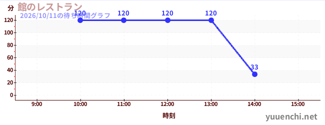 1日前の待ち時間グラフ（館のレストラン)