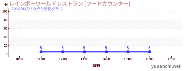 5日前の待ち時間グラフ（レインボーワールドレストラン [フードカウンター])