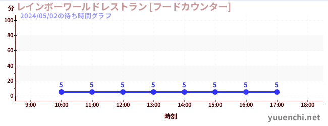 7日前の待ち時間グラフ（レインボーワールドレストラン [フードカウンター])