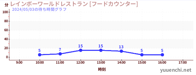 6日前の待ち時間グラフ（レインボーワールドレストラン [フードカウンター])