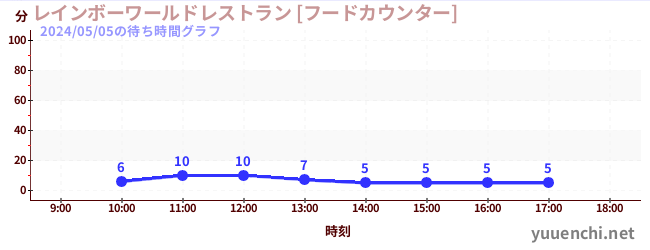 3日前の待ち時間グラフ（レインボーワールドレストラン [フードカウンター])