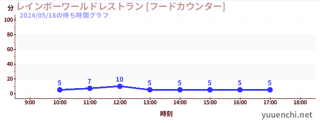 2日前の待ち時間グラフ（レインボーワールドレストラン [フードカウンター])
